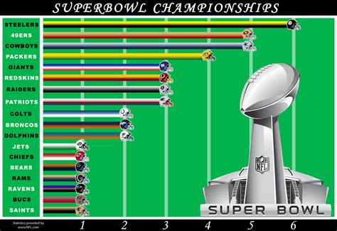 most super bowl wins all time.